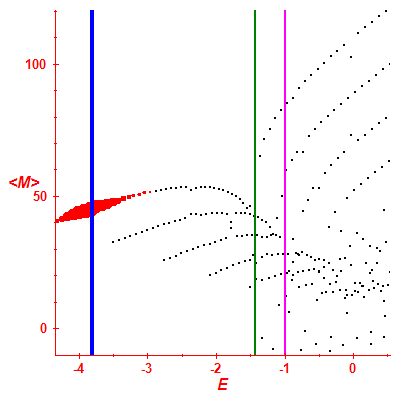 Peres lattice <M>